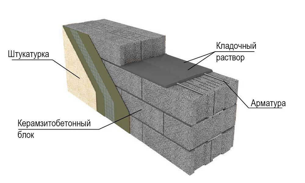 Керамзитобетонные блоки или газобетонные блоки – что лучше?