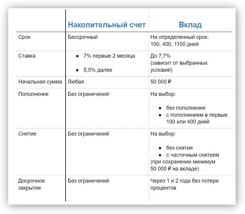 Сравнение сделано на примере условий в Локо-Банке