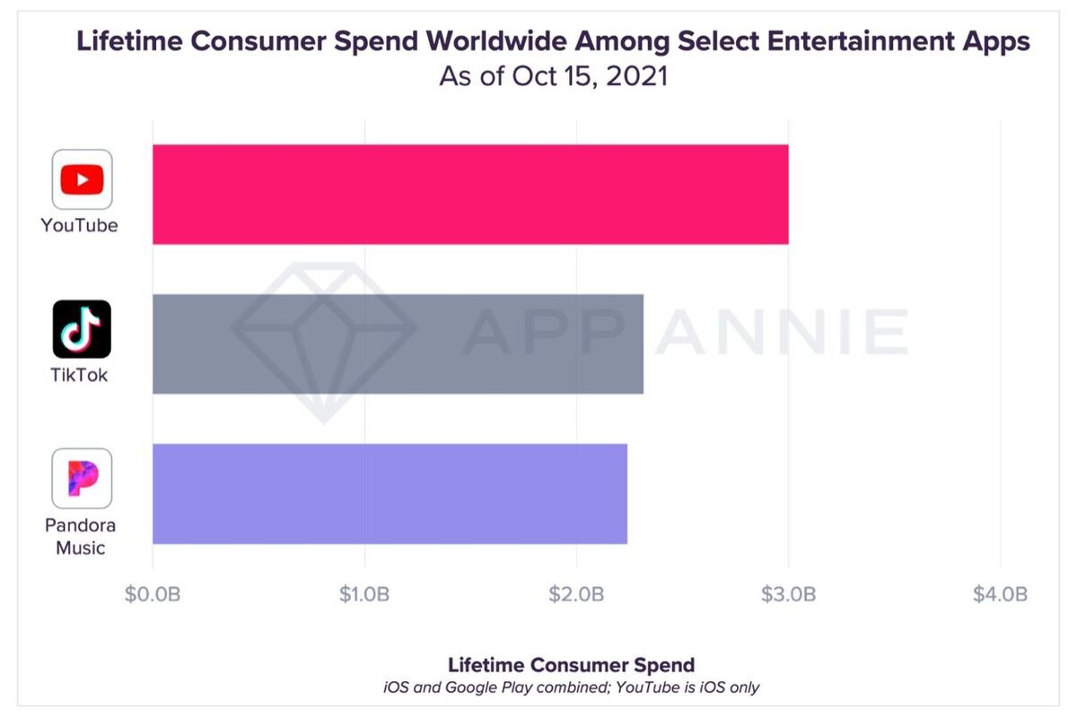 Скриншот с сайта App Annie