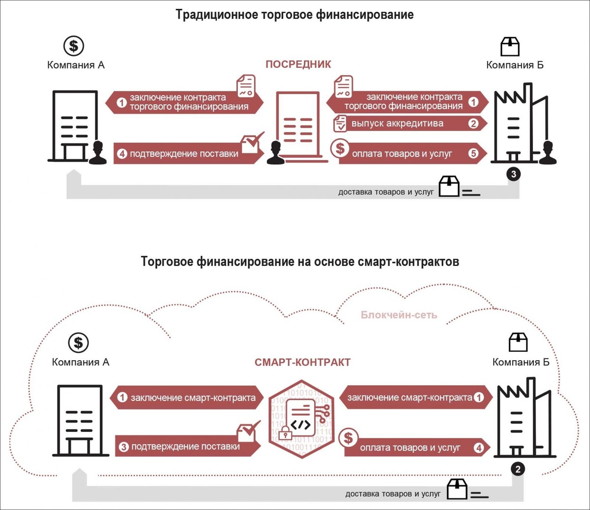 Торговое финансирование на основе смарт-контрактов (взято с открытых источников)