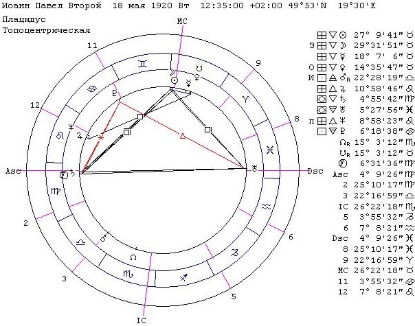 Гороскоп Иоанна Павла II