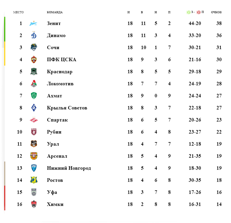 Чемпионат рфпл 2024 2025 календарь