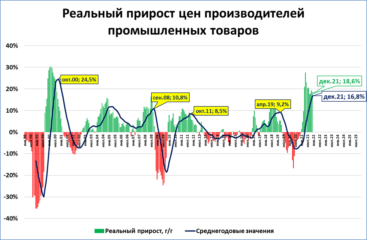 Рост цен опережает инфляцию. Прирост денежной базы и золотовалютных резервов. Арест ЗВР.