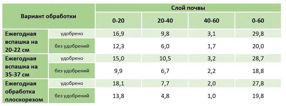 Распределение корневой массы озимой пшеницы по профилю почвы во время уборки, ц/га