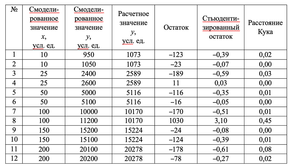 Стьюдентизированные остатки.