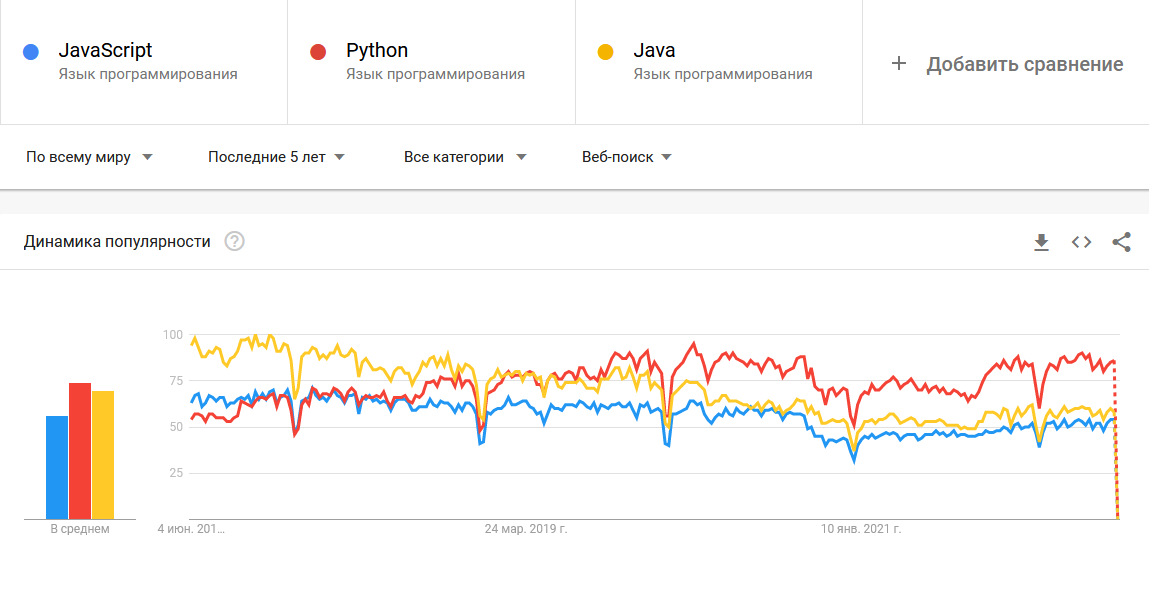Сравнение скриптов. Популярность языков программирования. Языки программирования 2022. Топ языков программирования 2022. Рейтинг языков программирования.