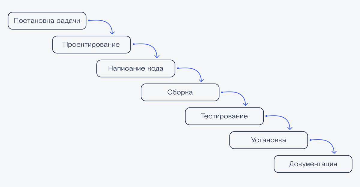 Возвратная водопадная модель жизненного цикла проекта