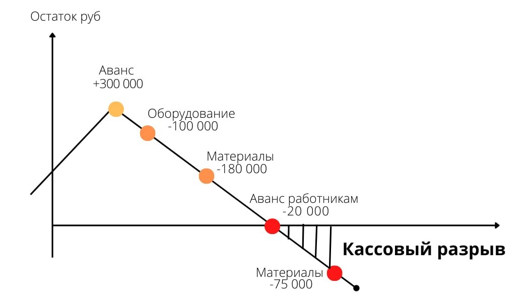 Что такое кассовый разрыв простыми словами. Кассовые разрывы диаграмма. Кассовый разрыв пример. Кассовый разрыв схема. Расчет кассового разрыва.