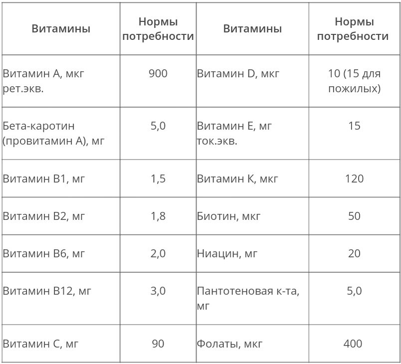 Норма витамина в1