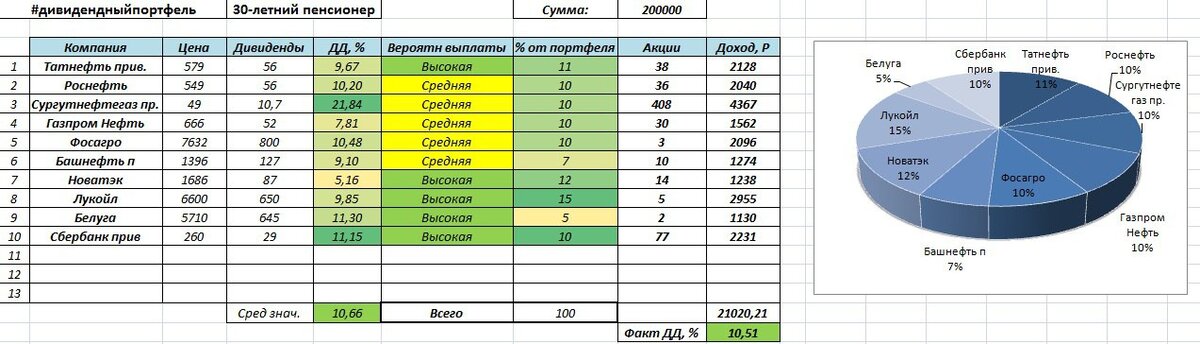 20 акций в портфеле. Портфель акций РФ С высокими дивидендами. Пример оформления дивидендного портфеля.