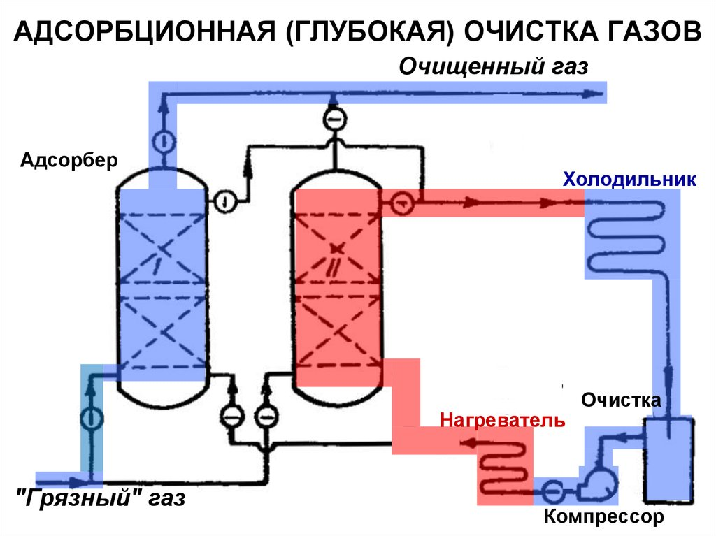 Удаление газов из воздуха. Схема адсорбционного отбензинивания газа. Адсорбционная очистка газа схема. Адсорбционный метод отбензинивания газов. Адсорбционный метод осушки газа.