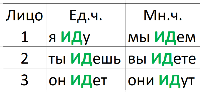 Значение глагола идти