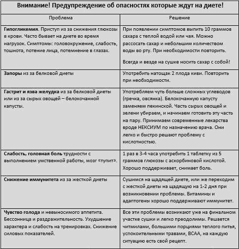 Рацион для сушки мужчин