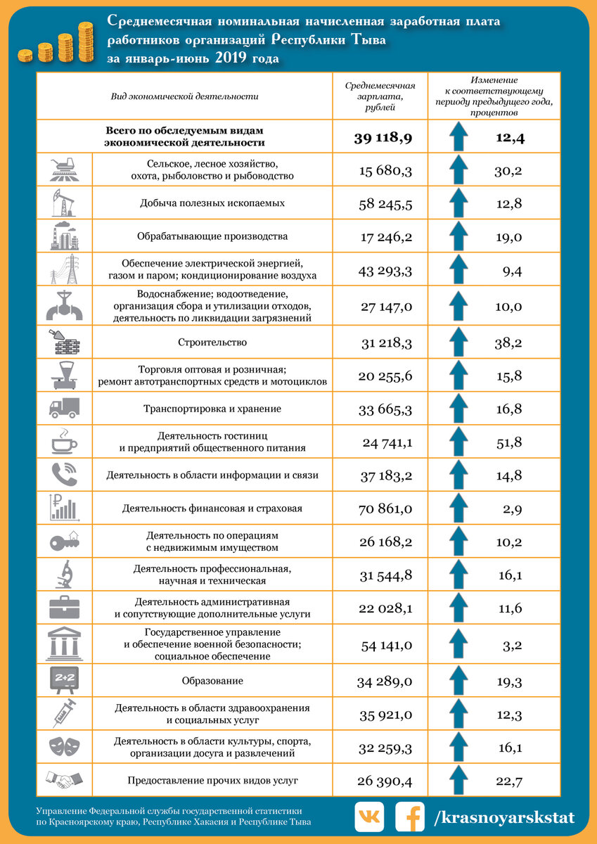 Среднемесячная номинальная начисленная заработная плата работников организаций Республики Тыва за I полугодие 2019 года