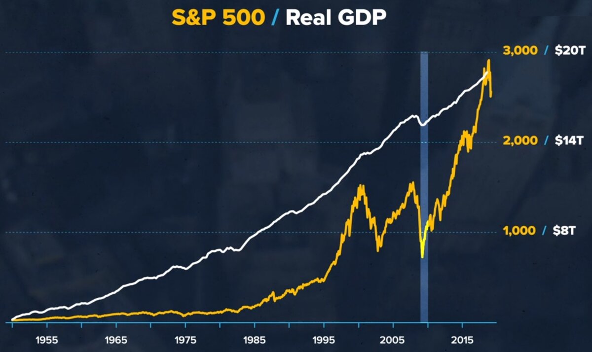 Sp500