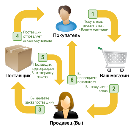 дропшиппинг