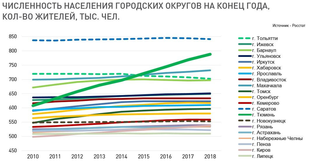 Численность населения в большинстве городов (от 500 тыс. до 1 млн. человек) не меняется. 