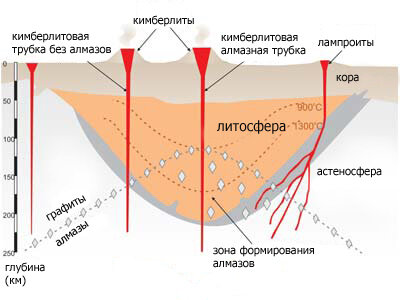 Расположение алмазов 