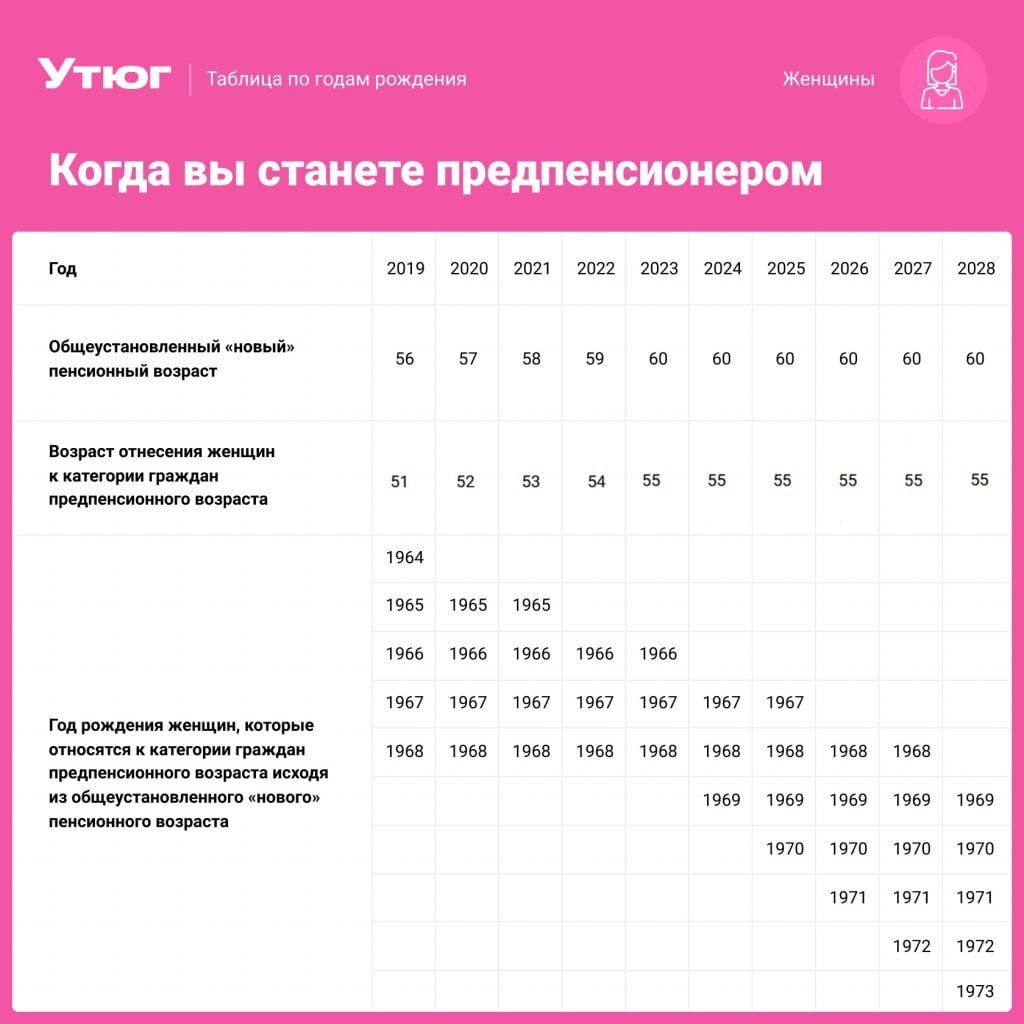 Предпенсионеры с какого возраста таблица