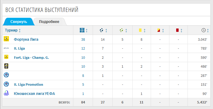 Полная статистика выступлений Роберта в его карьере.