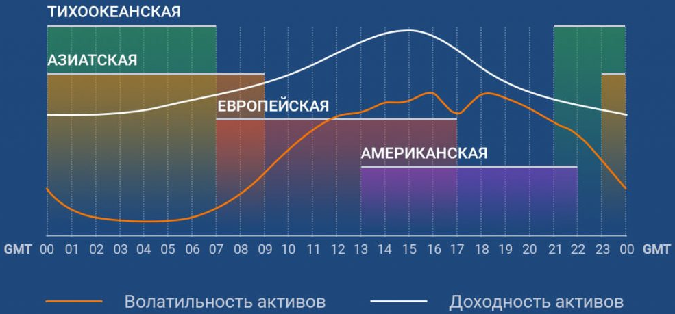 Как работает сессия. Торговые сессии. График торговых сессий. Торговые сессии на бирже. Расписание торговых сессий.