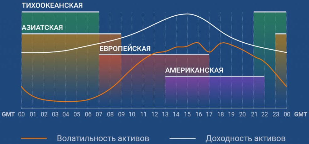 Торговые сессии. График торговых сессий. Торговые сессии на бирже. Расписание торговых сессий.