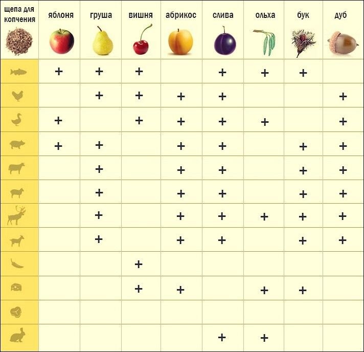 Таблица подбора щепы под разные продукты.