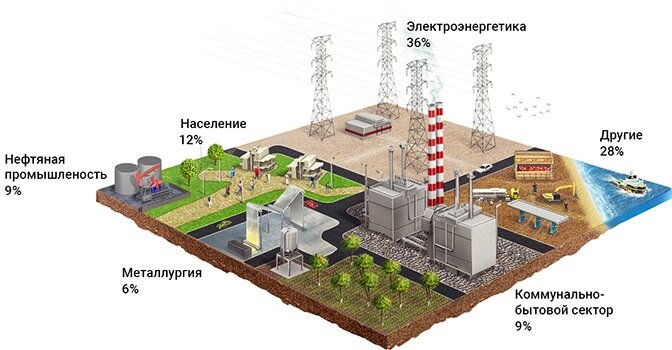 Газ в России