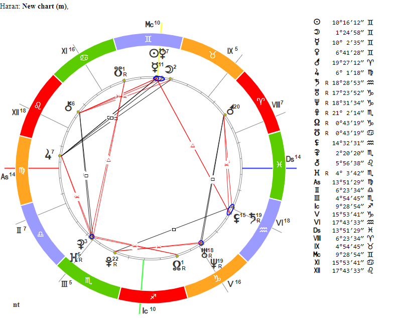 Натальная карта расшифровка самостоятельно