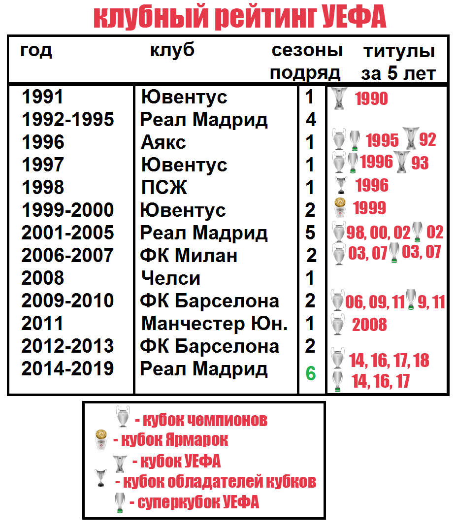 Рейтинг клубов. Рейтинг клубов УЕФА. Клубный рейтинг УЕФА. Клубный рейтинг УЕФА на сегодня. Клубный рейтинг УЕФА 1995.