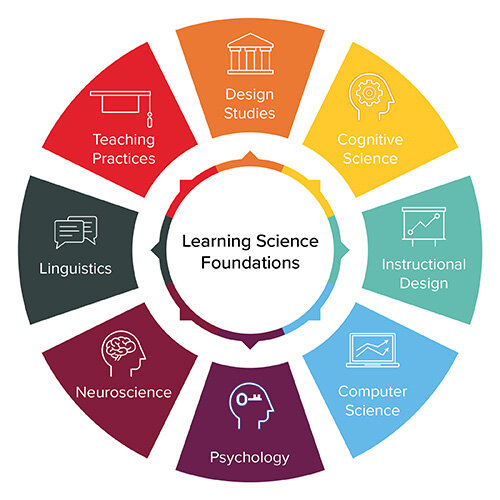 Источник картинки: https://www.mheducation.com/ideas/what-is-learning-science.html
