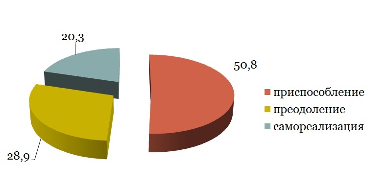 График 1. Представленность стратегий (мнение педагогов)