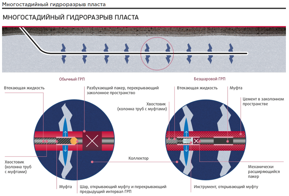 ФРЕКИНГ ИЛИ ГИДРОРАЗРЫВ ПЛАСТА: ТЕХНОЛОГИЯ, ИСТОРИЯ, ОБОРУДОВАНИЕ | Журнал  