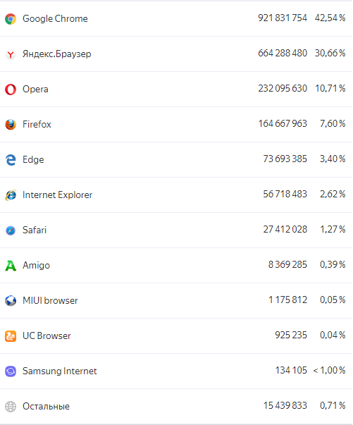 Самые популярные десктопные браузеры в России за 2019 г.