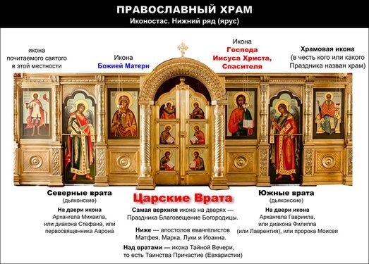 Название основных элементов иконостаса. Схема