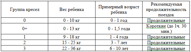 Классификация детских кресел автомобильных по возрасту таблица