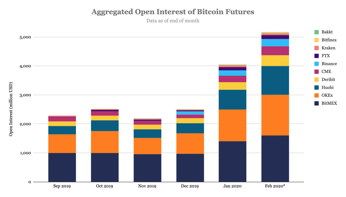 Биржа криптодеривативов BitMEX в настоящий момент лидирует по данному показателю с открытыми позициями на общую сумму в $1,6 млрд (примерно 31% от общей суммы). За BitMEX следуют китайские торговые платформы OKEx и Huobi, у которых суммы открытых позиций составляют $1,4 млрд и $1 млрд соответственно.