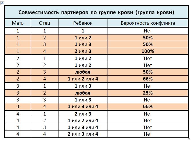 3 группа крови совместимость для зачатия