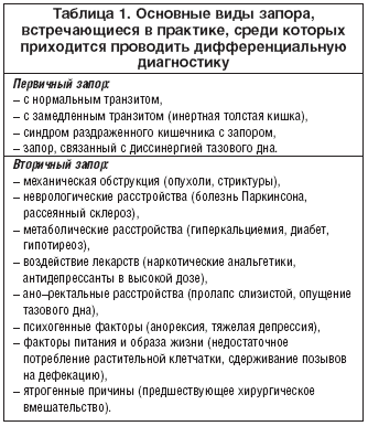 Лечение запоров у взрослых в Рязани, цены. Виды, симтомы, профилактика - ОН КЛИНИК