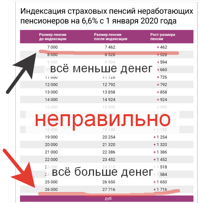 Таблица с сайта Пенсионного фонда России. Графика автора.
