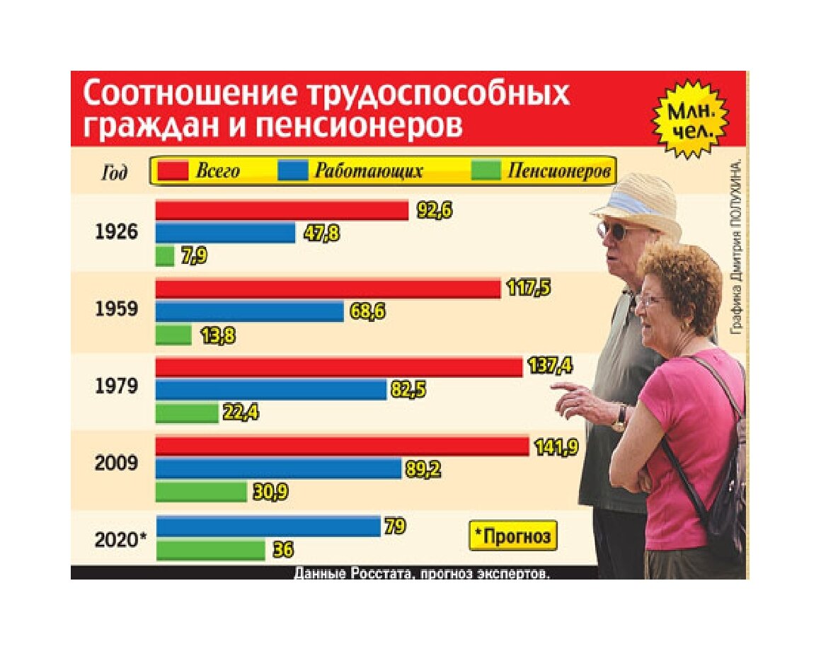 Количество пенсионеров и работающих. Графика Дмитрия Полухина.