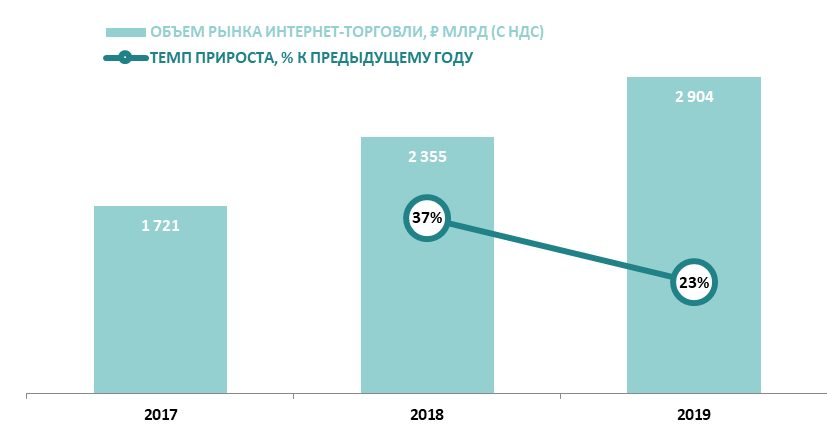 Источник: обзор РБК Исследования рынков «Российский рынок интернет-торговли 2019», дата актуализации – январь 2020 года
