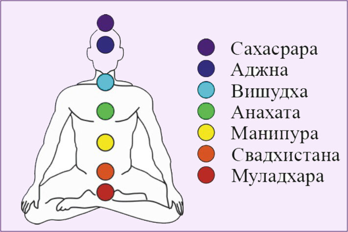 Все чакры у человека подробно на схеме