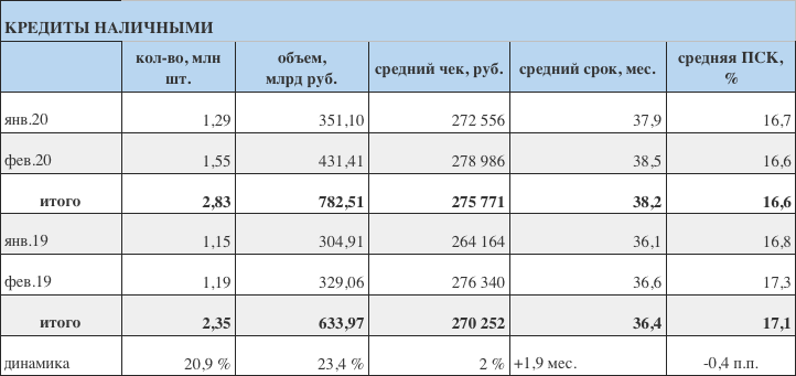 Кредиты в феврале 2020