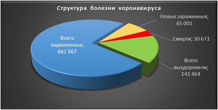 Статистика по области ковид