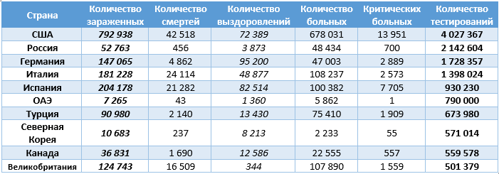 Десятка стран по тестированию на covid-19