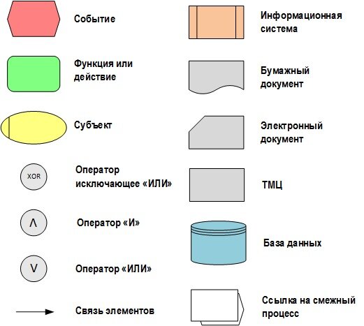 Рисунок №1 — Элементы нотации моделирования EPC