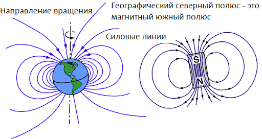 Схема принципа работы магнитного поля Земли