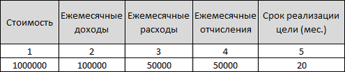 Таблица 1 Пример финансового плана в Excel