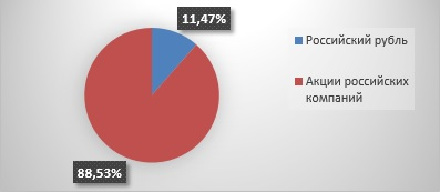 Укрупнённая структура портфеля